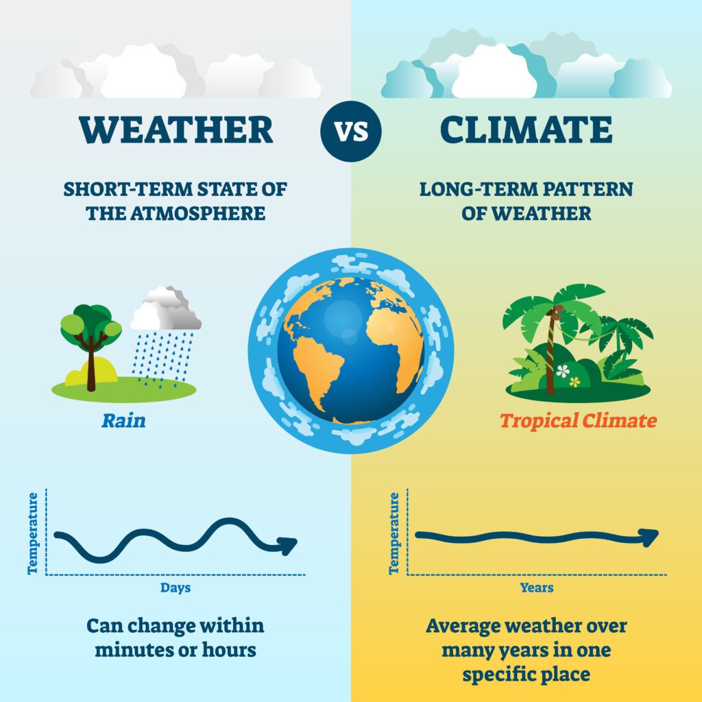 Tiempo y clima