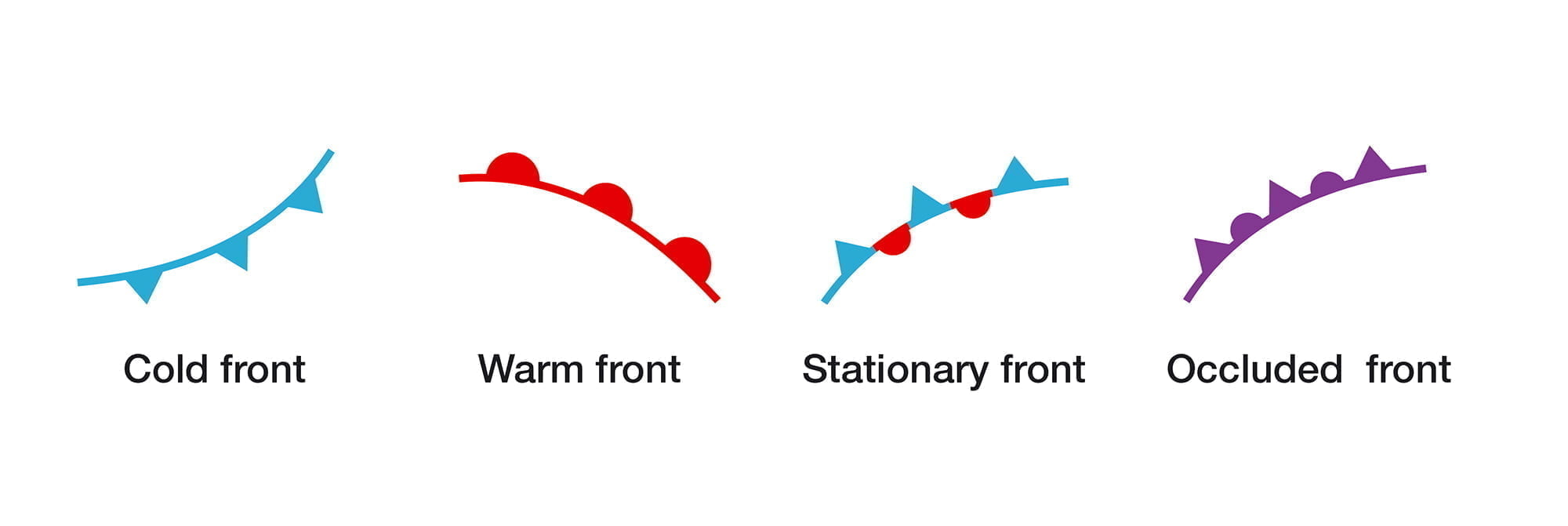 types-of-fronts