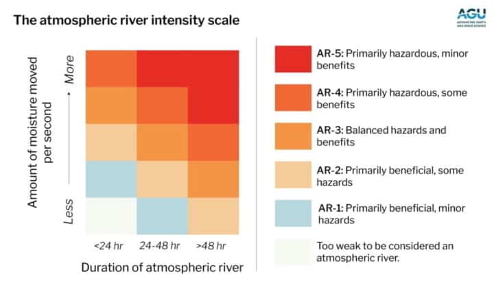 escala para ríos atmosféricos utilizada por los investigadores