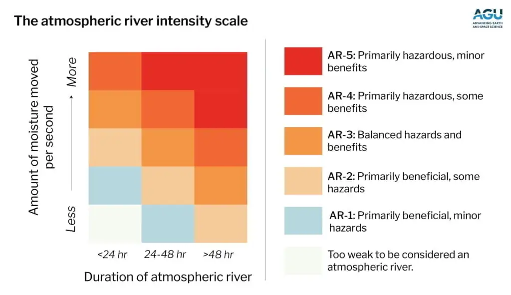 scala dei fiumi atmosferici utilizzata dai ricercatori