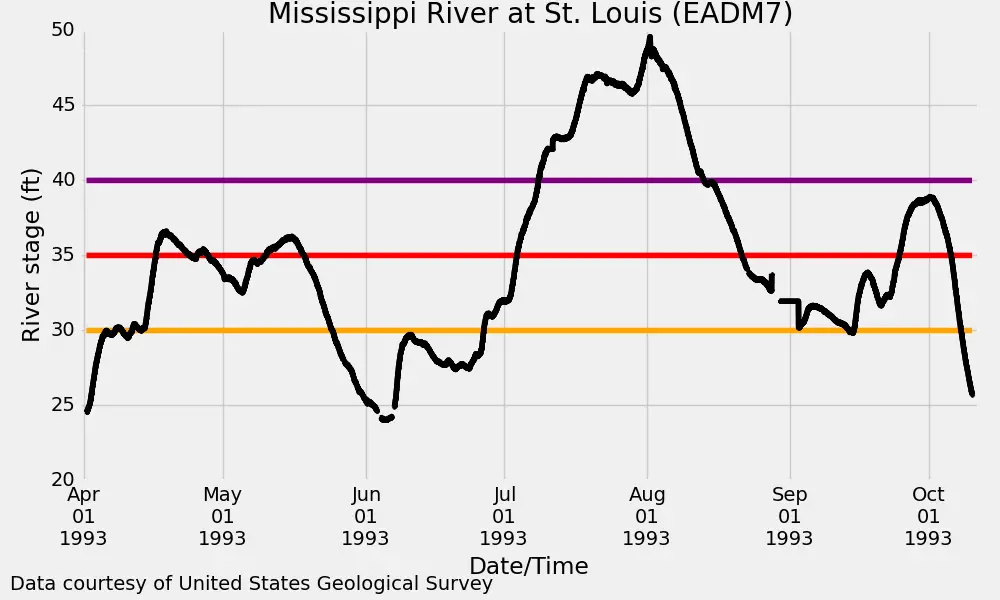Hydrografiek van de Mississippi bij St. Louis tijdens de grote overstroming van 1993.