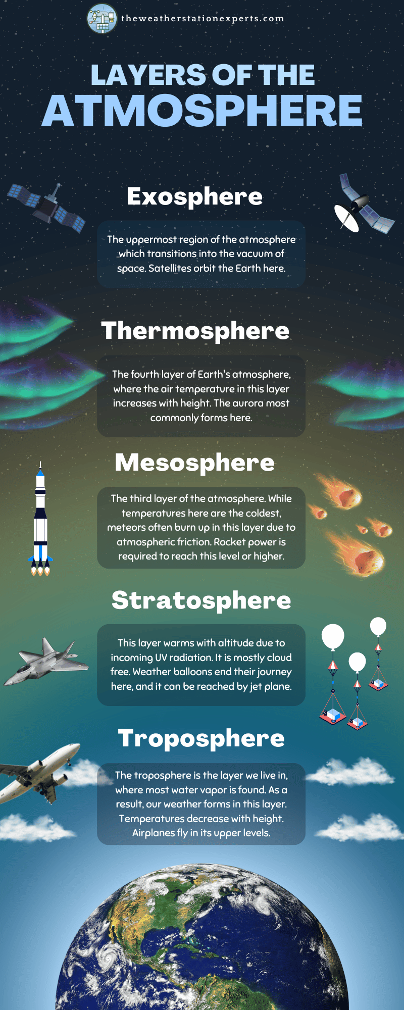 Layers of the Atmosphere: A Guide to Earth's Air Zones